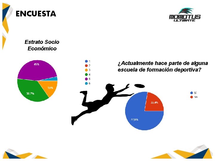 ENCUESTA Estrato Socio Económico ¿Actualmente hace parte de alguna escuela de formación deportiva? 