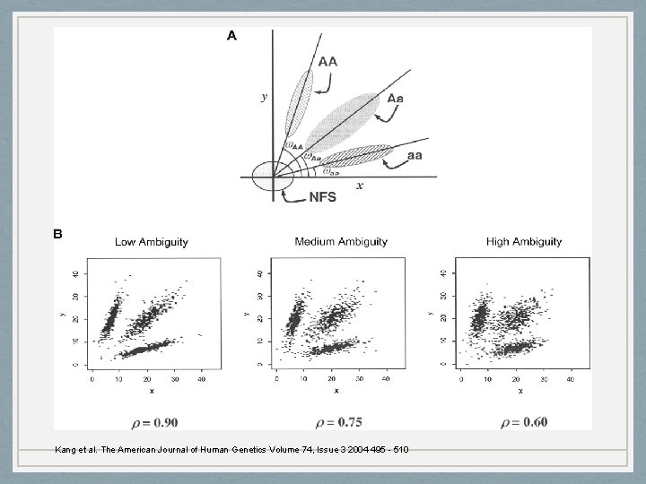Kang et al. The American Journal of Human Genetics Volume 74, Issue 3 2004