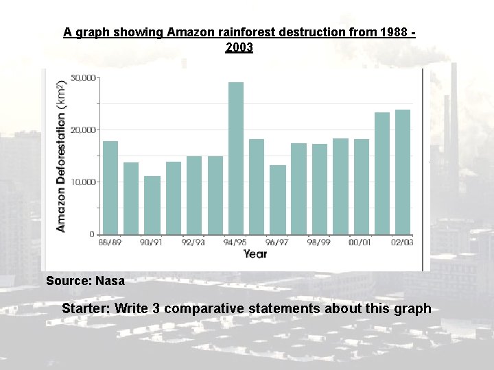 A graph showing Amazon rainforest destruction from 1988 2003 Source: Nasa Starter: Write 3