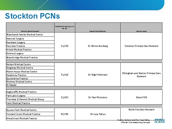 Stockton PCNs Combined list size [as at 1 st Jan 19'] Network [practice names]