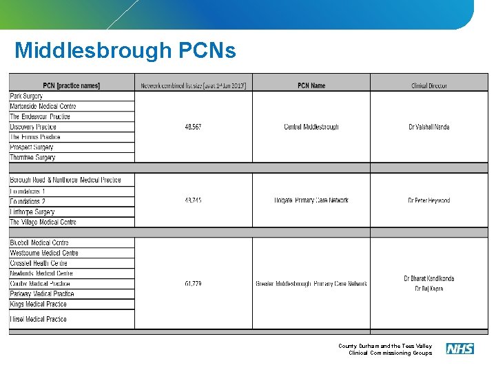 Middlesbrough PCNs County Durham and the Tees Valley Clinical Commissioning Groups 