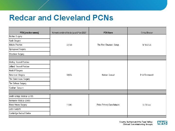 Redcar and Cleveland PCNs County Durham and the Tees Valley Clinical Commissioning Groups 