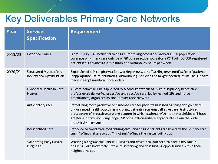 Key Deliverables Primary Care Networks Year Service Specification Requirement 2019/20 Extended Hours From 1