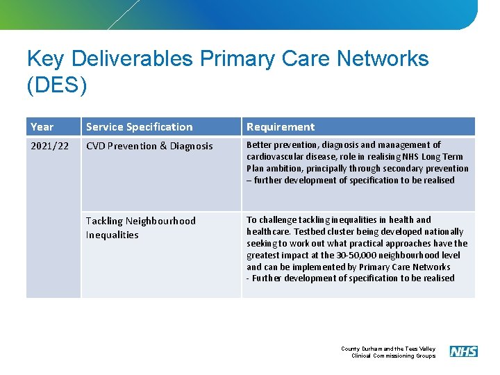 Key Deliverables Primary Care Networks (DES) Year Service Specification Requirement 2021/22 CVD Prevention &