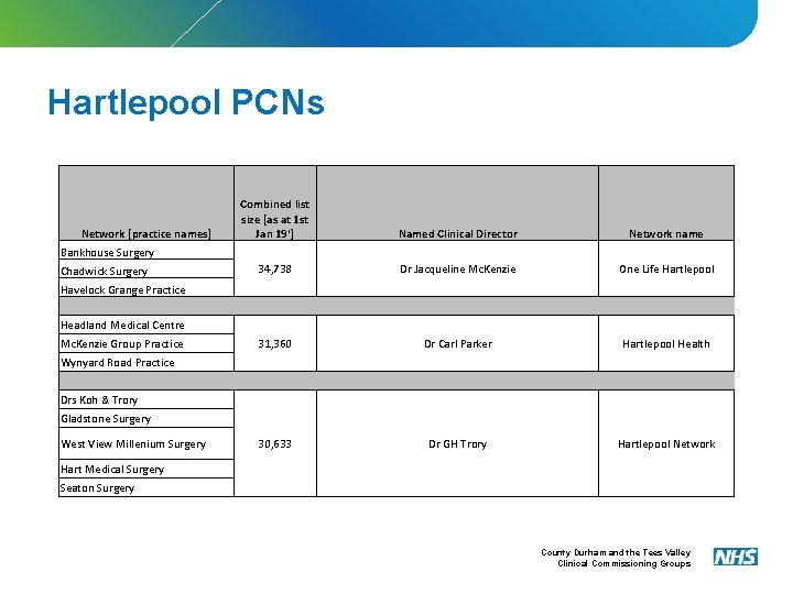 Hartlepool PCNs Network [practice names] Combined list size [as at 1 st Jan 19']