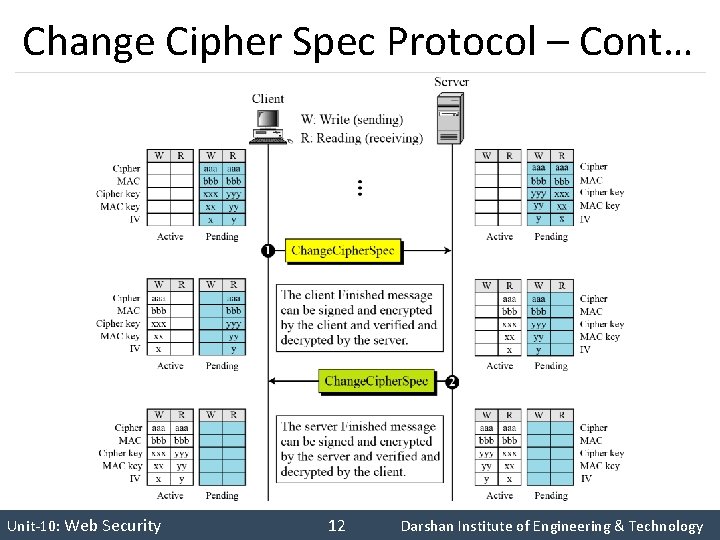 Change Cipher Spec Protocol – Cont… INS is very Interesting Subject Unit-10: Web Security