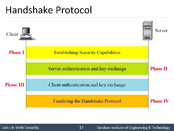 Handshake Protocol INS is very Interesting Subject Unit-10: Web Security 15 Darshan Institute of