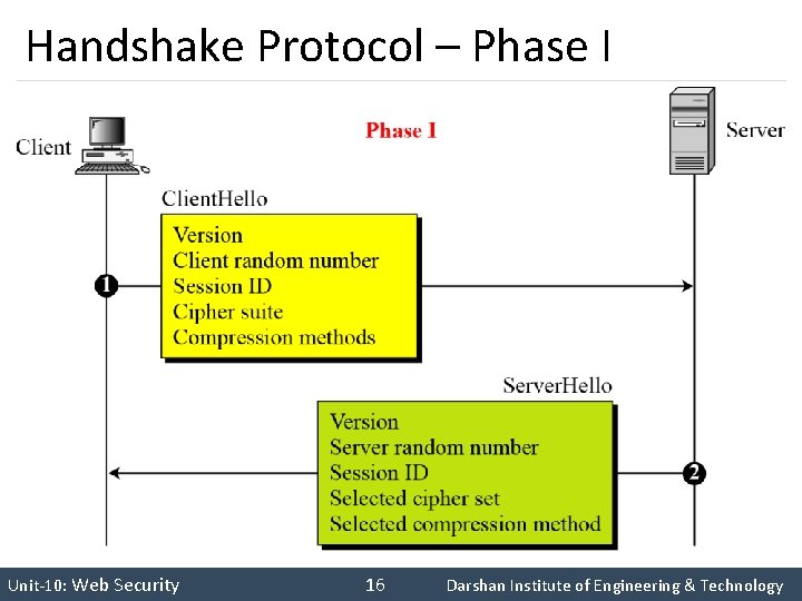 Handshake Protocol – Phase I INS is very Interesting Subject Unit-10: Web Security 16