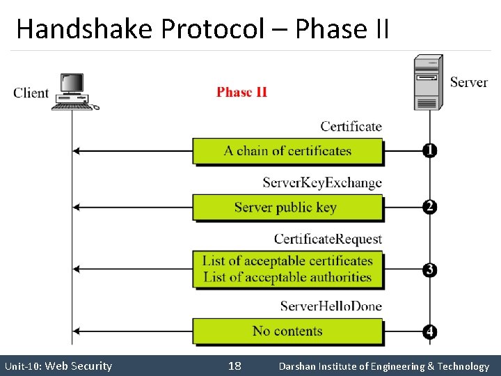 Handshake Protocol – Phase II INS is very Interesting Subject Unit-10: Web Security 18