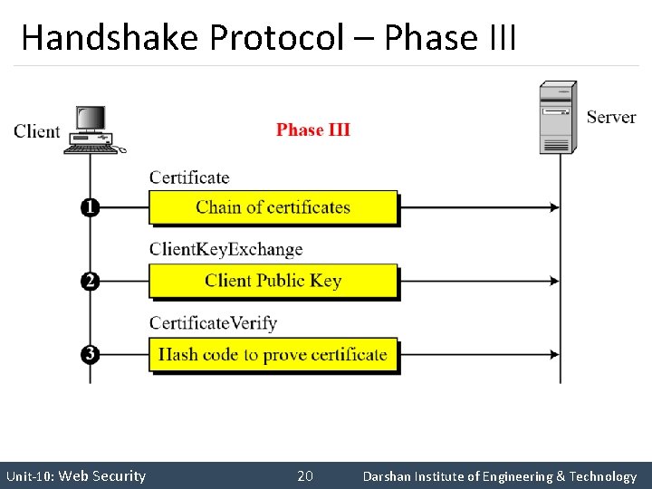 Handshake Protocol – Phase III INS is very Interesting Subject Unit-10: Web Security 20