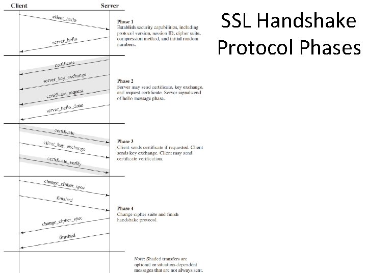 SSL Handshake Protocol Phases 