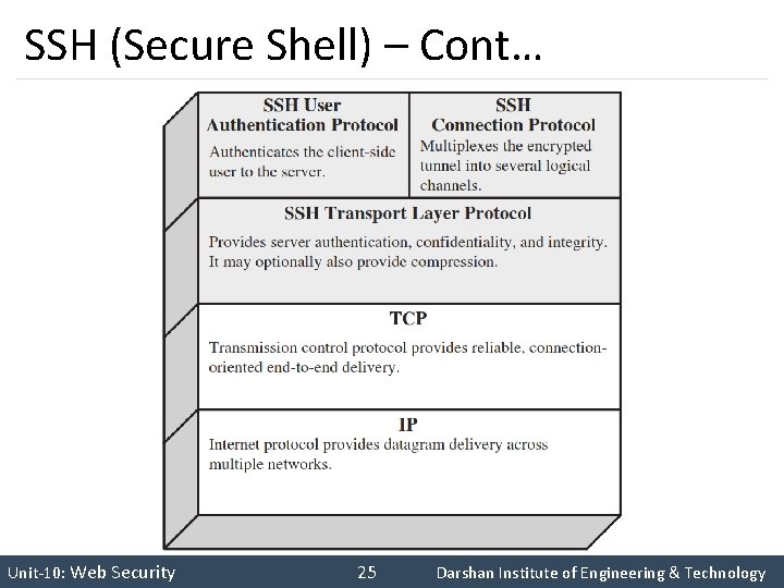 SSH (Secure Shell) – Cont… INS is very Interesting Subject Unit-10: Web Security 25