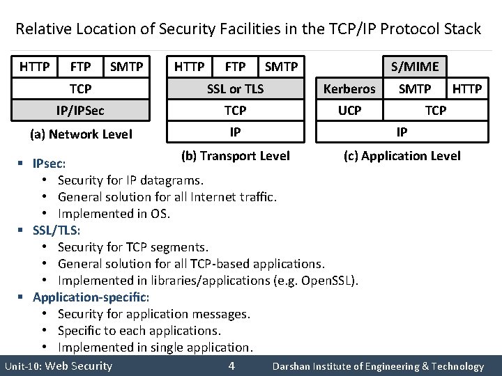 Relative Location of Security Facilities in the TCP/IP Protocol Stack HTTP FTP SMTP HTTP