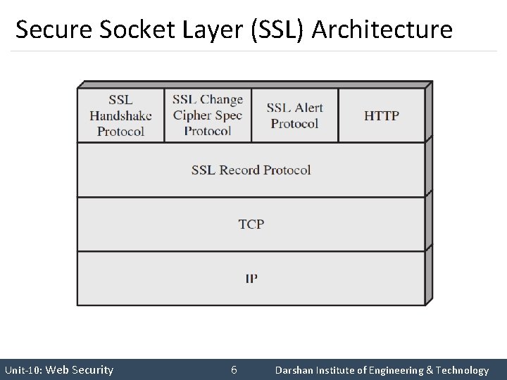 Secure Socket Layer (SSL) Architecture INS is very Interesting Subject Unit-10: Web Security 6