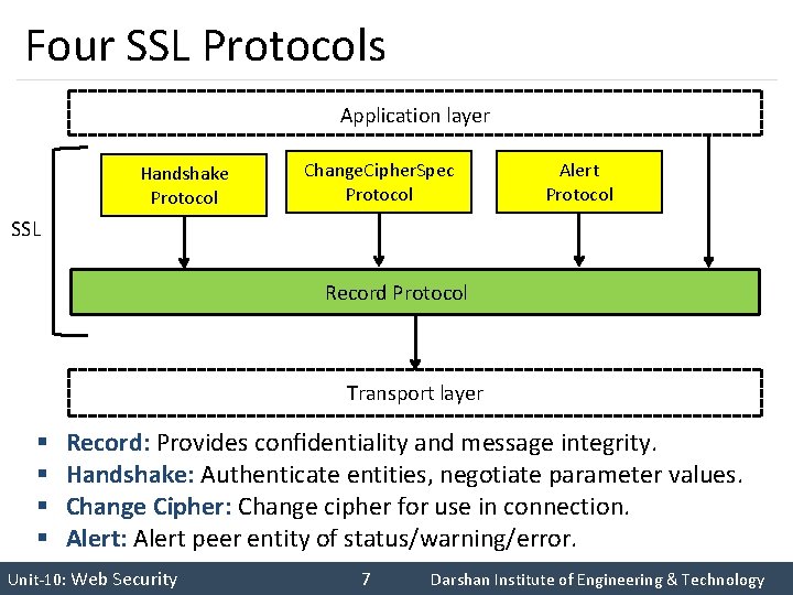Four SSL Protocols Application layer Handshake Protocol Change. Cipher. Spec Protocol Alert Protocol SSL