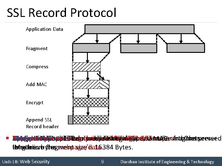 SSL Record Protocol Application Data Fragment Compress Add MAC Encrypt Append SSL Record header