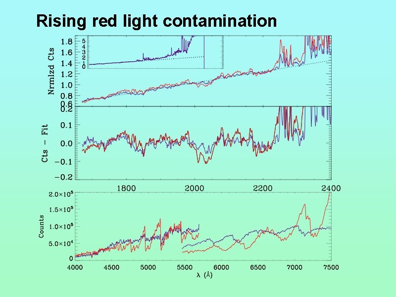 Rising red light contamination 