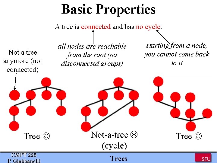 Basic Properties A tree is connected and has no cycle. Not a tree anymore Basic Properties A tree is connected and has no cycle. Not a tree anymore