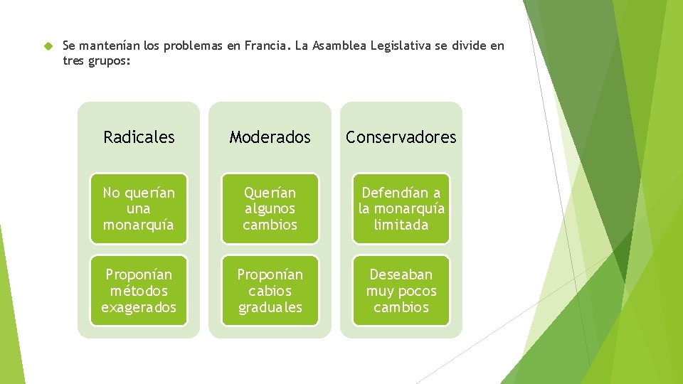  Se mantenían los problemas en Francia. La Asamblea Legislativa se divide en tres