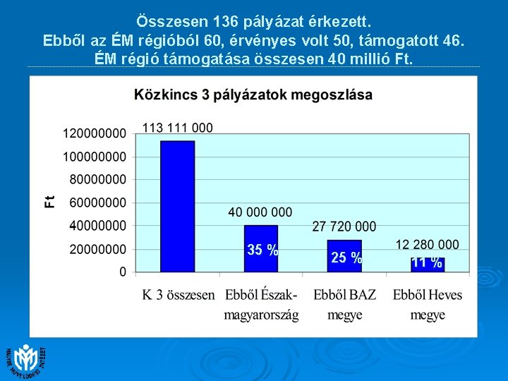 Összesen 136 pályázat érkezett. Ebből az ÉM régióból 60, érvényes volt 50, támogatott 46. Összesen 136 pályázat érkezett. Ebből az ÉM régióból 60, érvényes volt 50, támogatott 46.