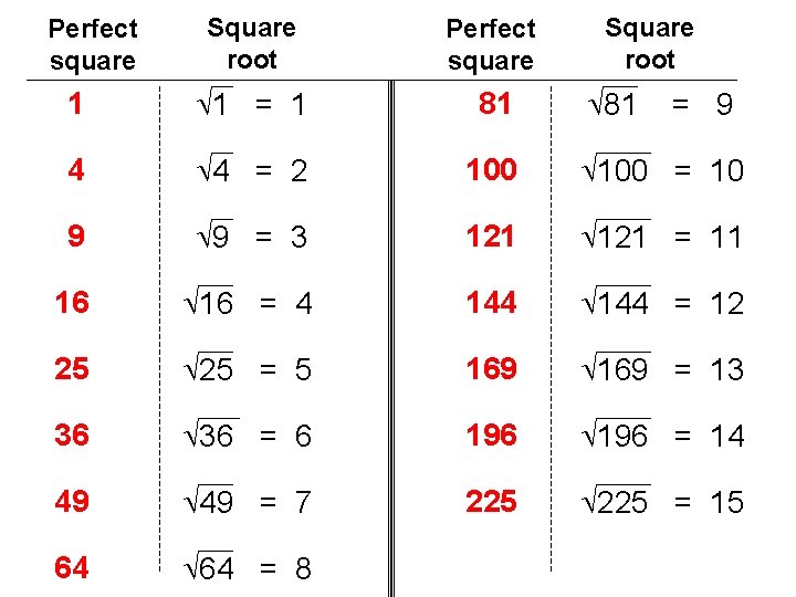 Square root Perfect square 1 Ö 1 = 1 81 4 Ö 4 =