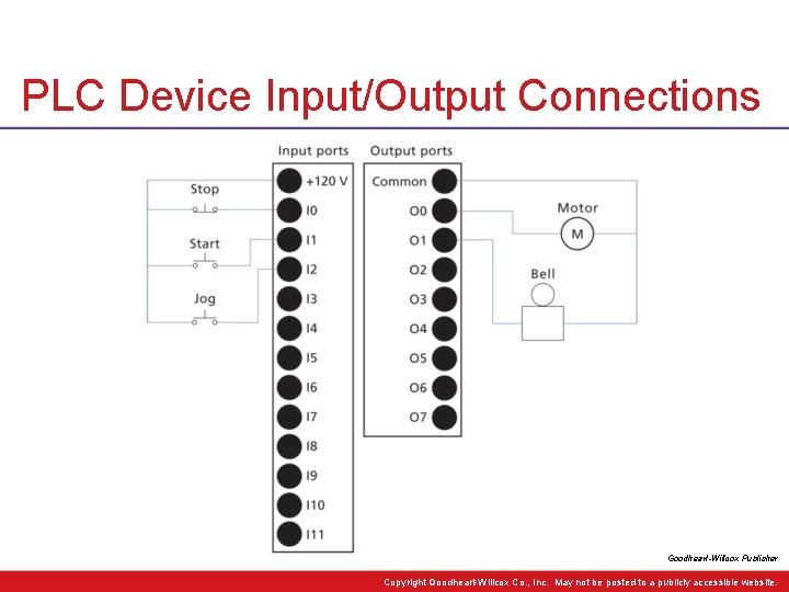 PLC Device Input/Output Connections Goodheart-Willcox Publisher Copyright Goodheart-Willcox Co. , Inc. May not be