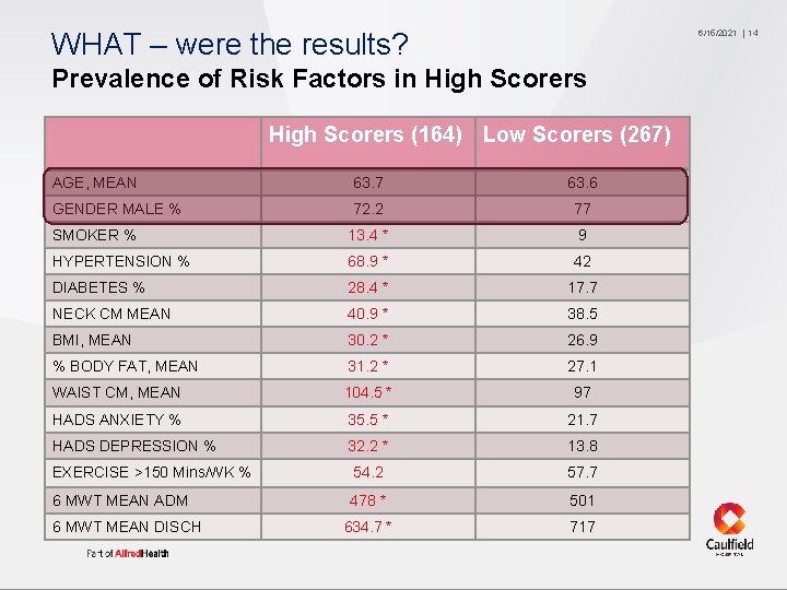 WHAT – were the results? 6/15/2021 Prevalence of Risk Factors in High Scorers (164)