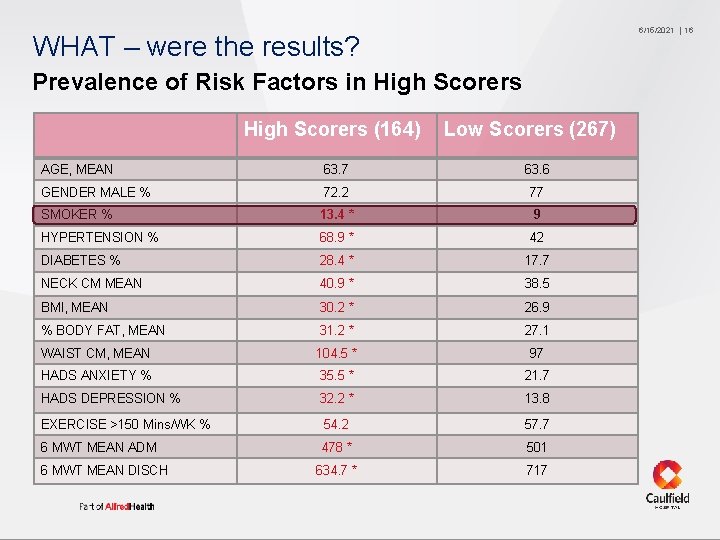 6/15/2021 WHAT – were the results? Prevalence of Risk Factors in High Scorers (164)