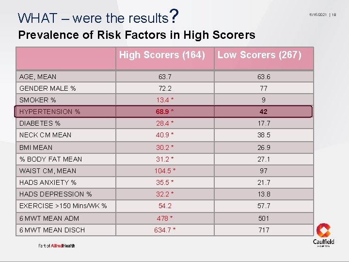 WHAT – were the results? 6/15/2021 Prevalence of Risk Factors in High Scorers (164)