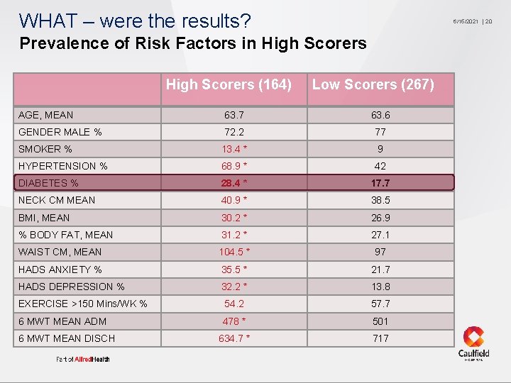 WHAT – were the results? 6/15/2021 Prevalence of Risk Factors in High Scorers (164)