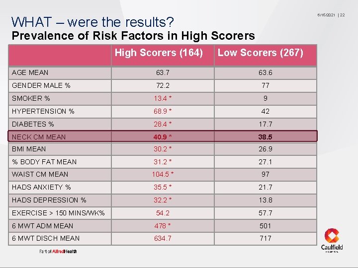 6/15/2021 WHAT – were the results? Prevalence of Risk Factors in High Scorers (164)