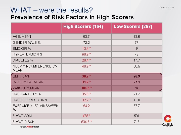 WHAT – were the results? 6/15/2021 Prevalence of Risk Factors in High Scorers (164)