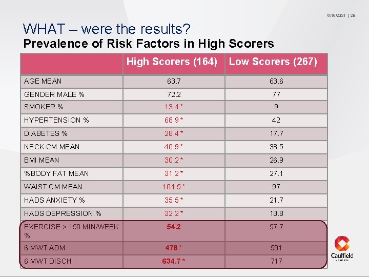 6/15/2021 WHAT – were the results? Prevalence of Risk Factors in High Scorers (164)