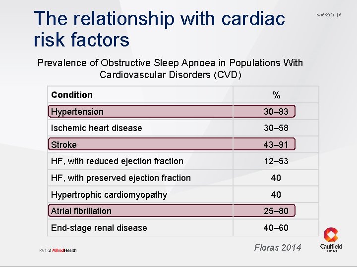 The relationship with cardiac risk factors Prevalence of Obstructive Sleep Apnoea in Populations With