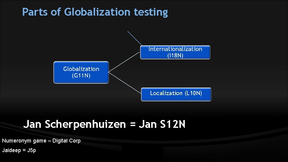 Parts of Globalization testing Localization (L 10 N) Jan Scherpenhuizen = Jan S 12