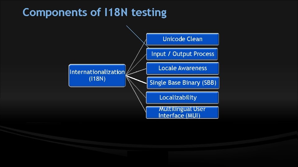 Components of I 18 N testing 
