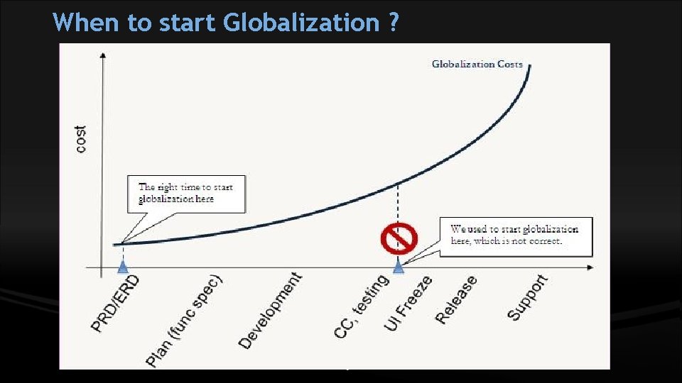 When to start Globalization ? 