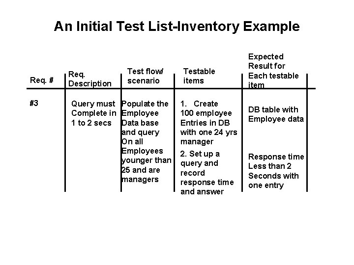 An Initial Test List-Inventory Example Req. # #3 Req. Description Test flow/ scenario Query