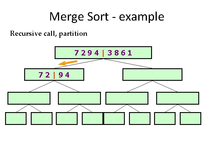 Merge Sort - example Recursive call, partition 7294|3861 72|94 30 