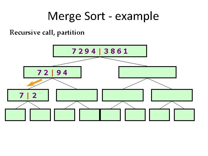 Merge Sort - example Recursive call, partition 7294|3861 72|94 7|2 31 