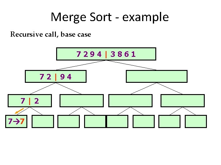 Merge Sort - example Recursive call, base case 7294|3861 72|94 7|2 7 7 32