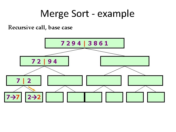 Merge Sort - example Recursive call, base case 7294|3861 72|94 7|2 7 7 2