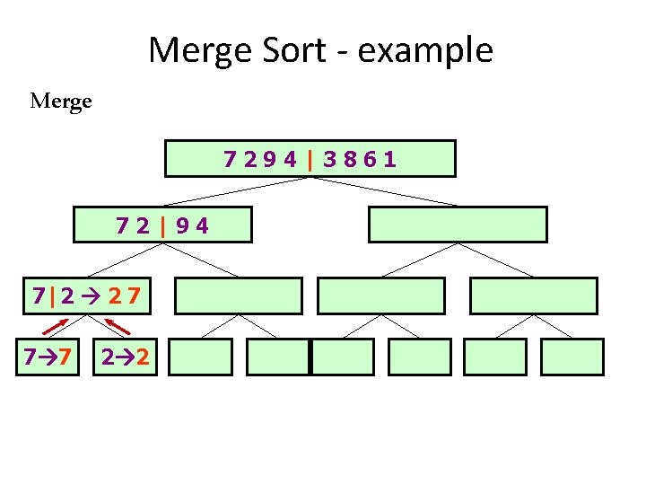 Merge Sort - example Merge 7294|3861 72|94 7|2 2 7 7 7 2 2