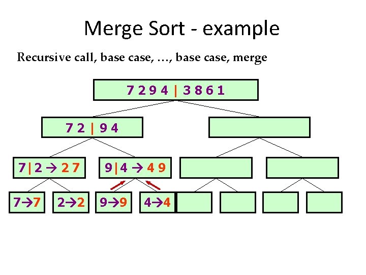 Merge Sort - example Recursive call, base case, …, base case, merge 7294|3861 72|94
