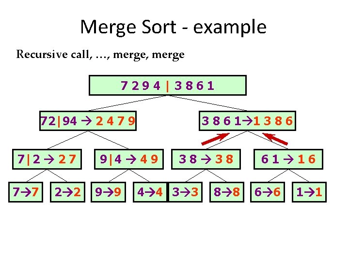 Merge Sort - example Recursive call, …, merge 7294|3861 72|94 2 4 7 9