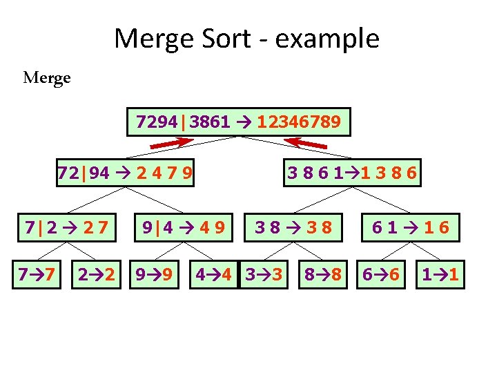 Merge Sort - example Merge 7294|3861 12346789 72|94 2 4 7 9 7|2 2