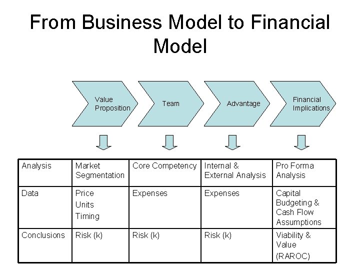 From Business Model to Financial Model Value Proposition Team Advantage Financial Implications Analysis Market