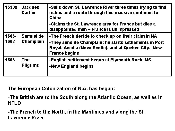 1530 s Jacques Cartier -Sails down St. Lawrence River three times trying to find