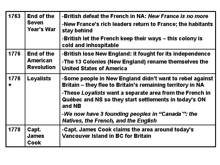 1763 End of the Seven Year’s War -British defeat the French in NA: New