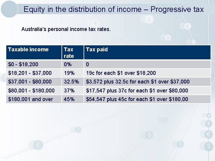 Equity in the distribution of income – Progressive tax Australia’s personal income tax rates.